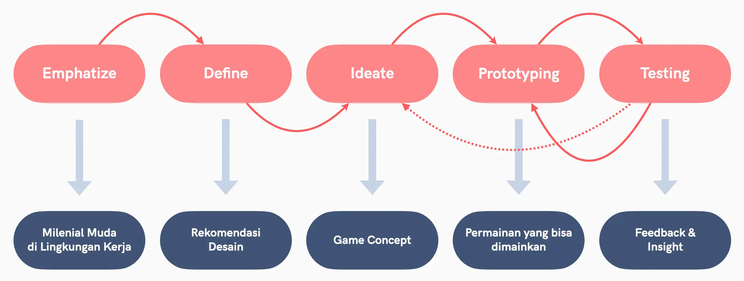 Design Thinking